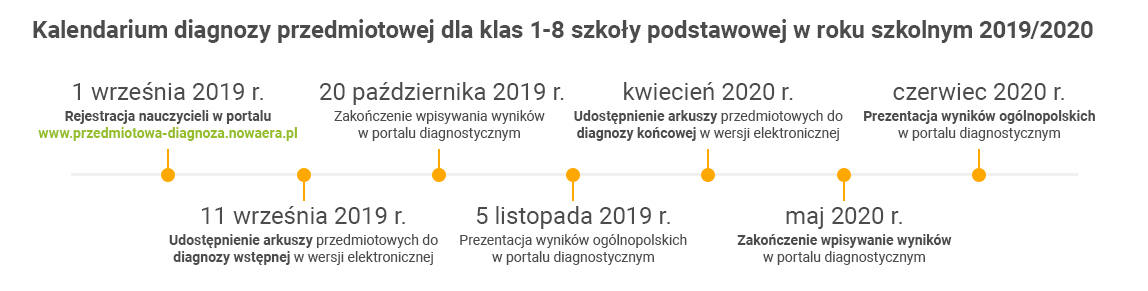 diagnoza przedmiotowa Nowa Era kalendarium